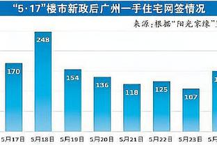 快船上场进20个三分&赛季新高 本季全队三分命中率39.6%&联盟第1